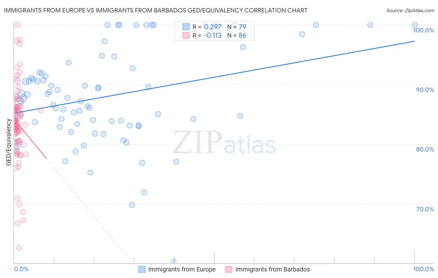 Immigrants from Europe vs Immigrants from Barbados GED/Equivalency