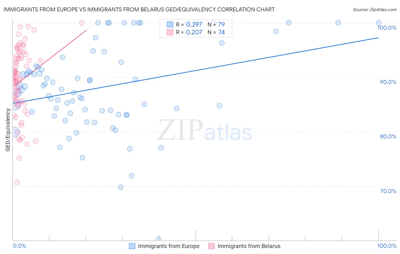 Immigrants from Europe vs Immigrants from Belarus GED/Equivalency