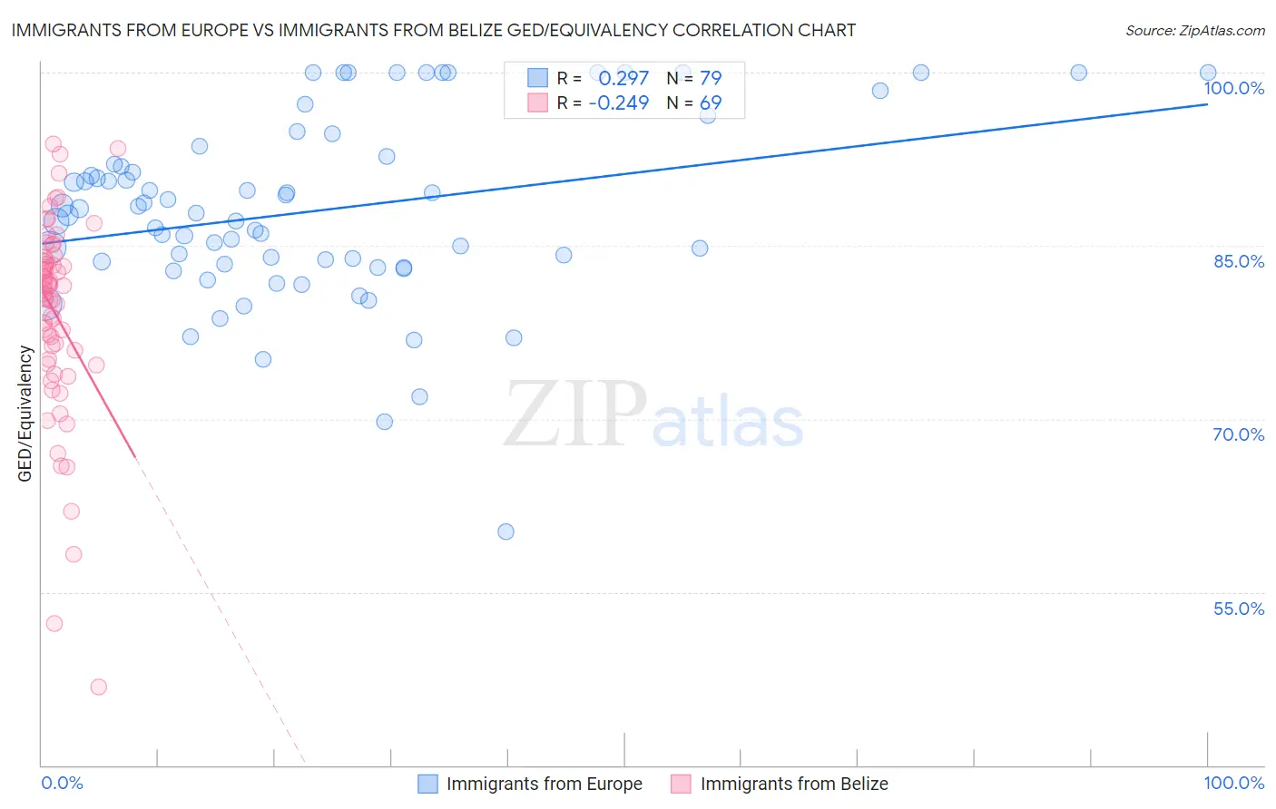Immigrants from Europe vs Immigrants from Belize GED/Equivalency
