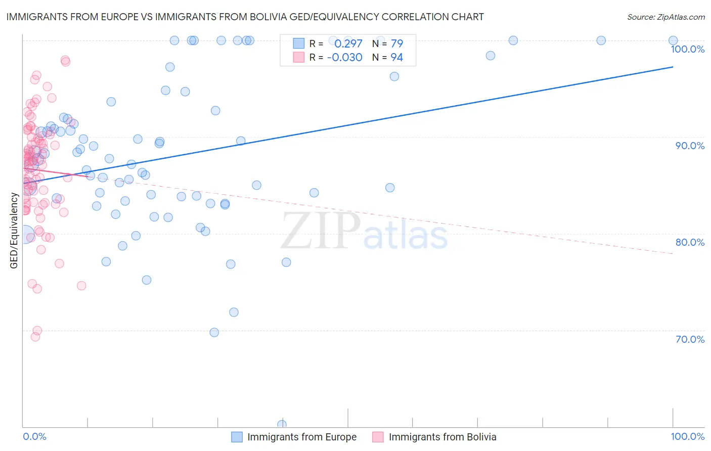 Immigrants from Europe vs Immigrants from Bolivia GED/Equivalency