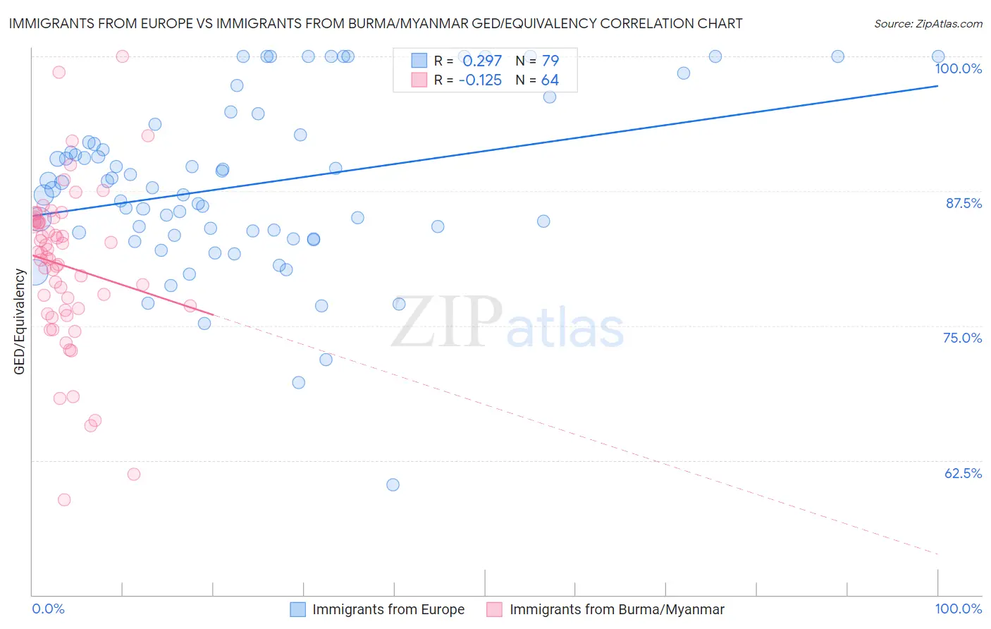 Immigrants from Europe vs Immigrants from Burma/Myanmar GED/Equivalency