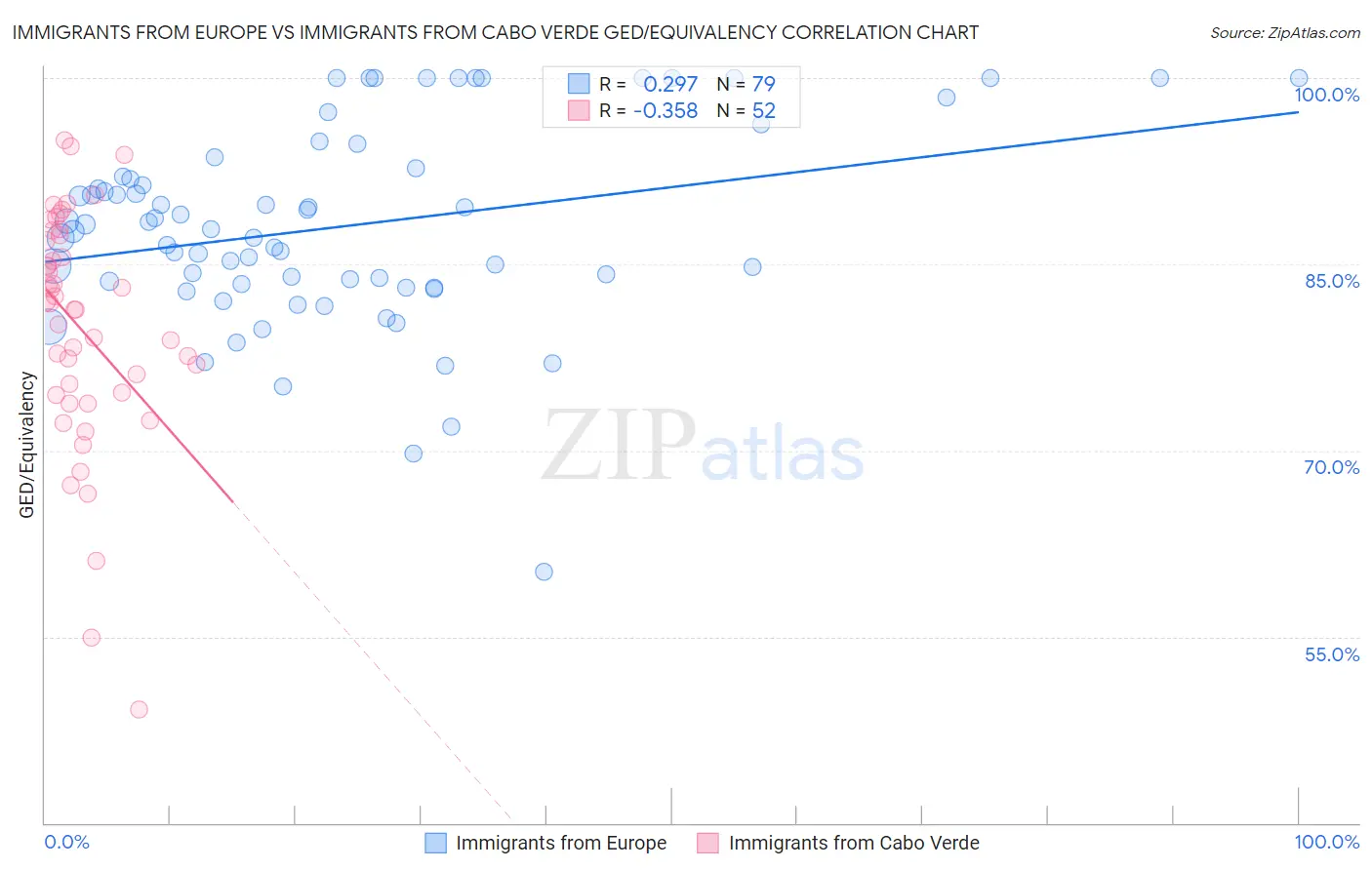 Immigrants from Europe vs Immigrants from Cabo Verde GED/Equivalency