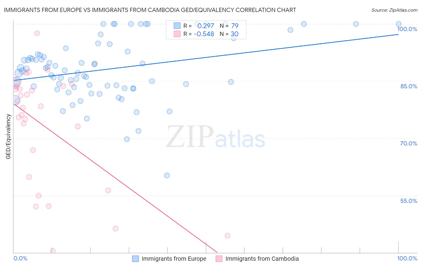 Immigrants from Europe vs Immigrants from Cambodia GED/Equivalency