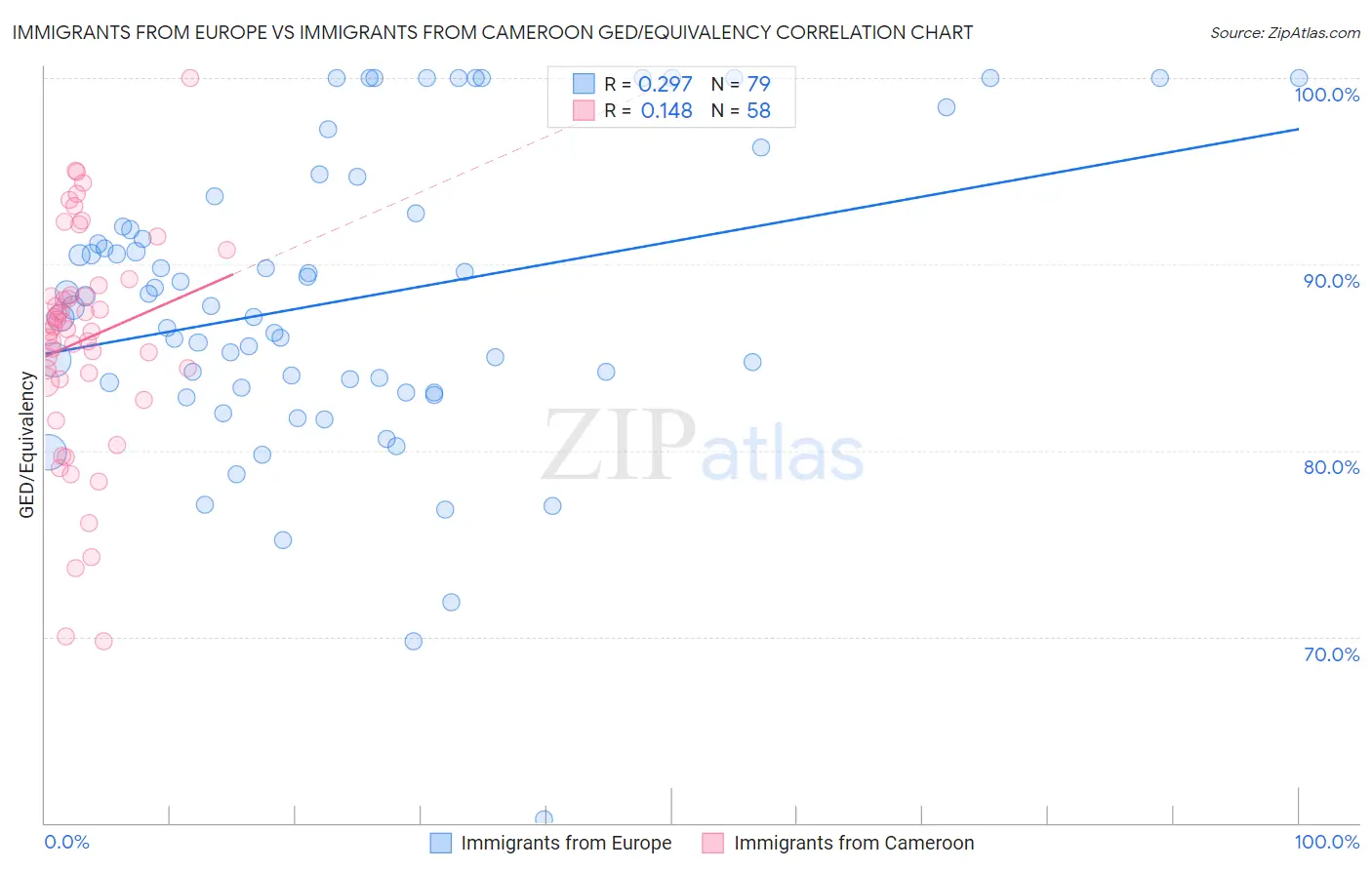 Immigrants from Europe vs Immigrants from Cameroon GED/Equivalency