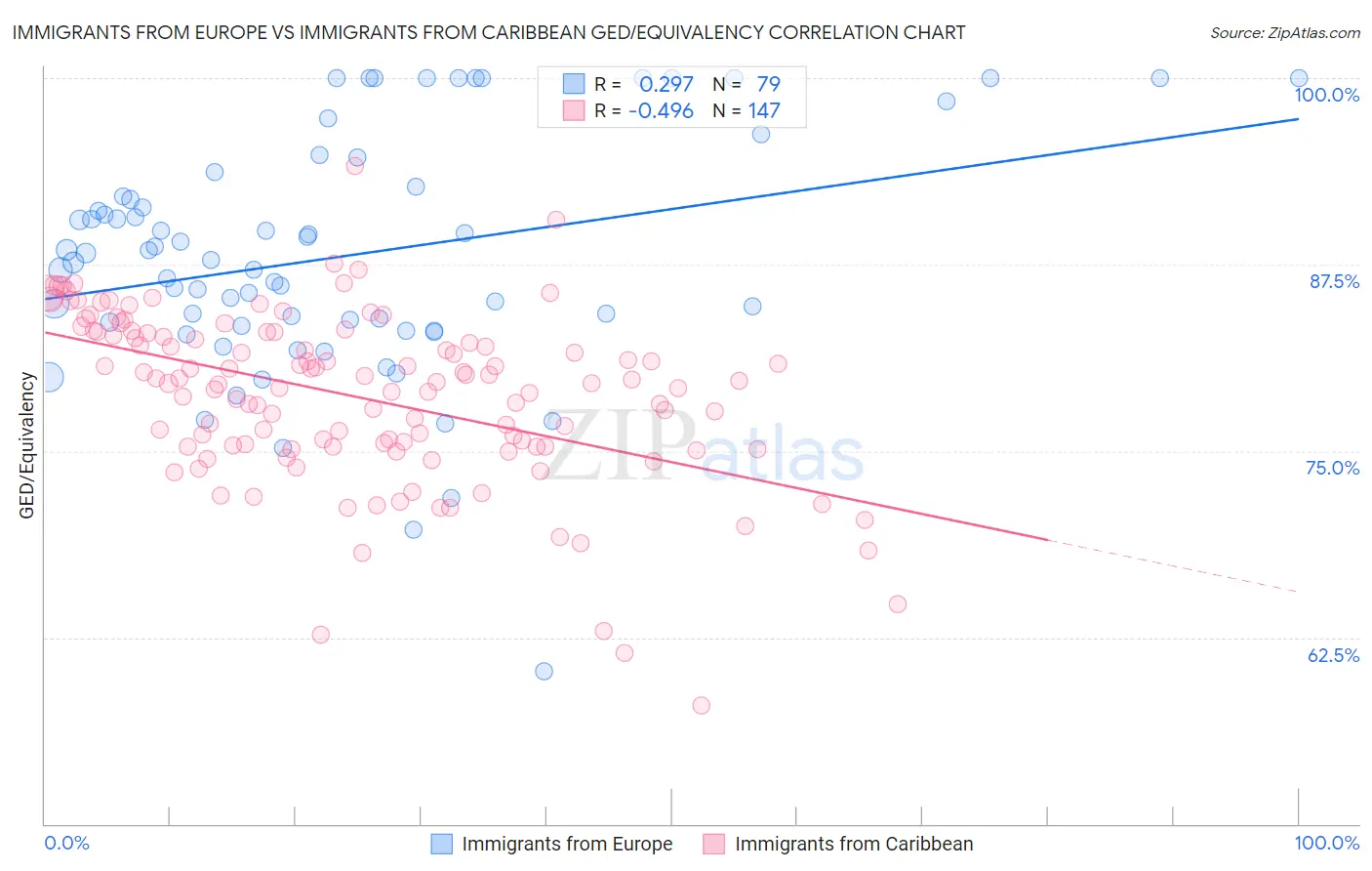 Immigrants from Europe vs Immigrants from Caribbean GED/Equivalency