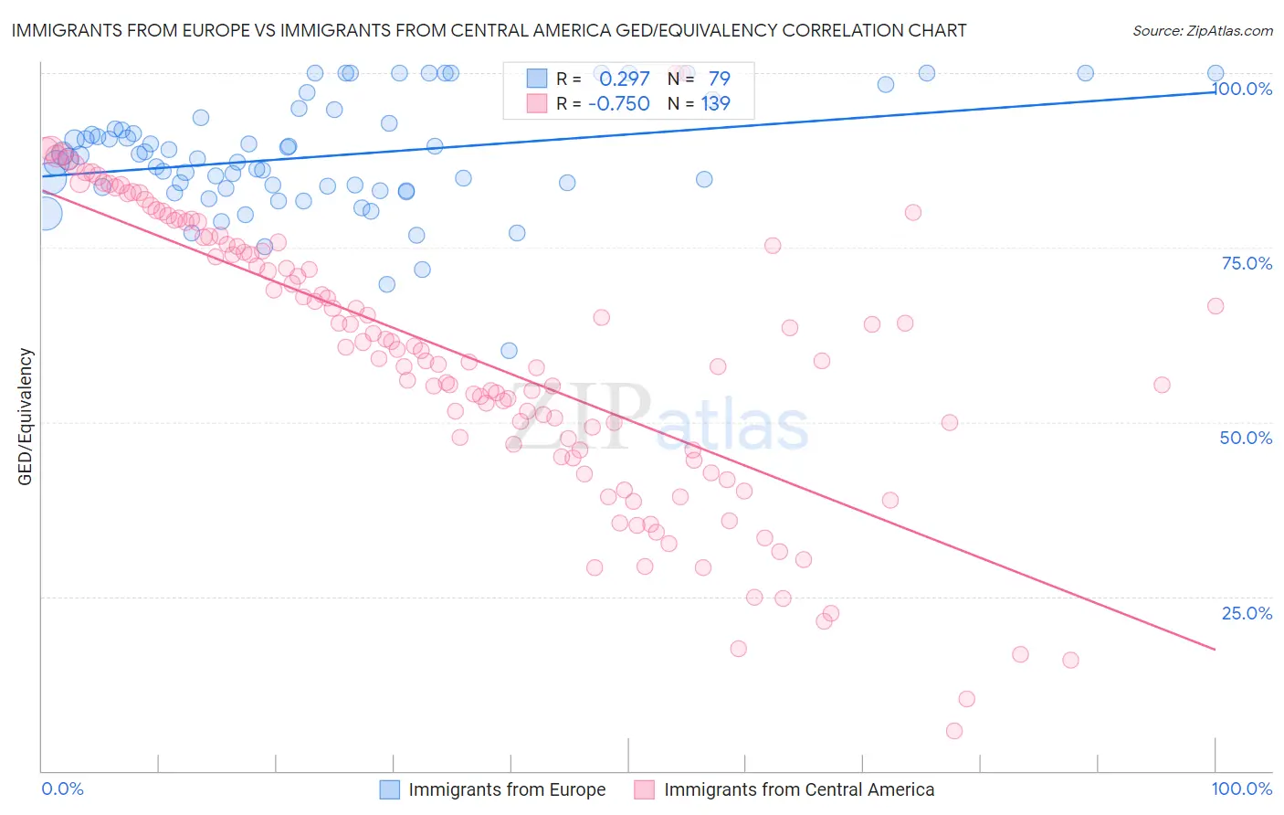 Immigrants from Europe vs Immigrants from Central America GED/Equivalency