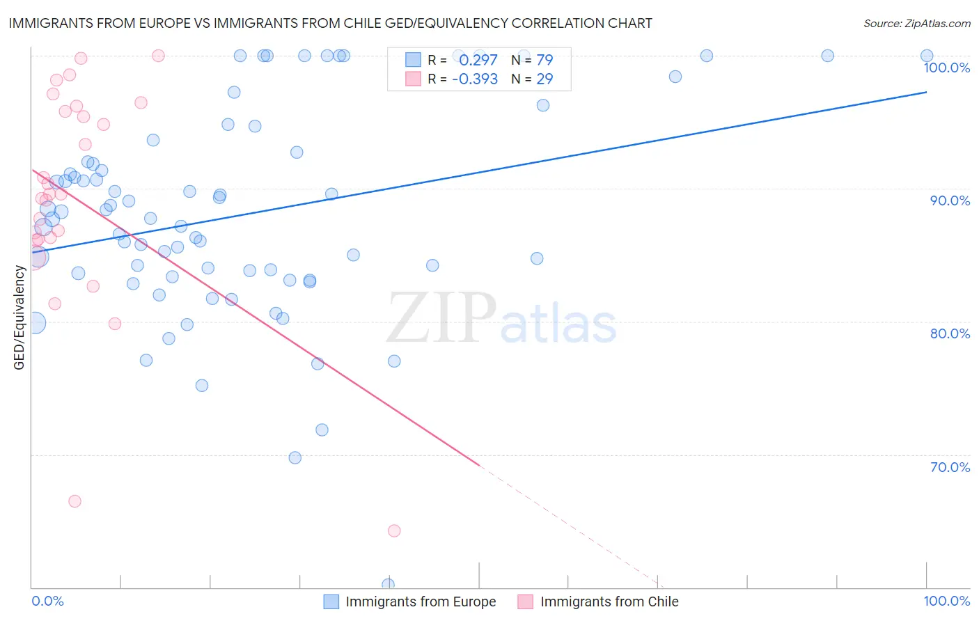 Immigrants from Europe vs Immigrants from Chile GED/Equivalency