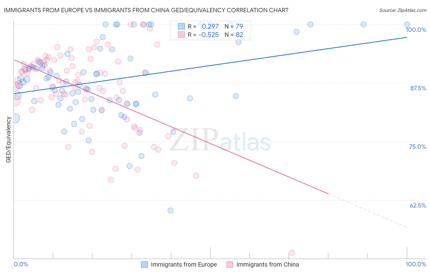 Immigrants from Europe vs Immigrants from China GED/Equivalency