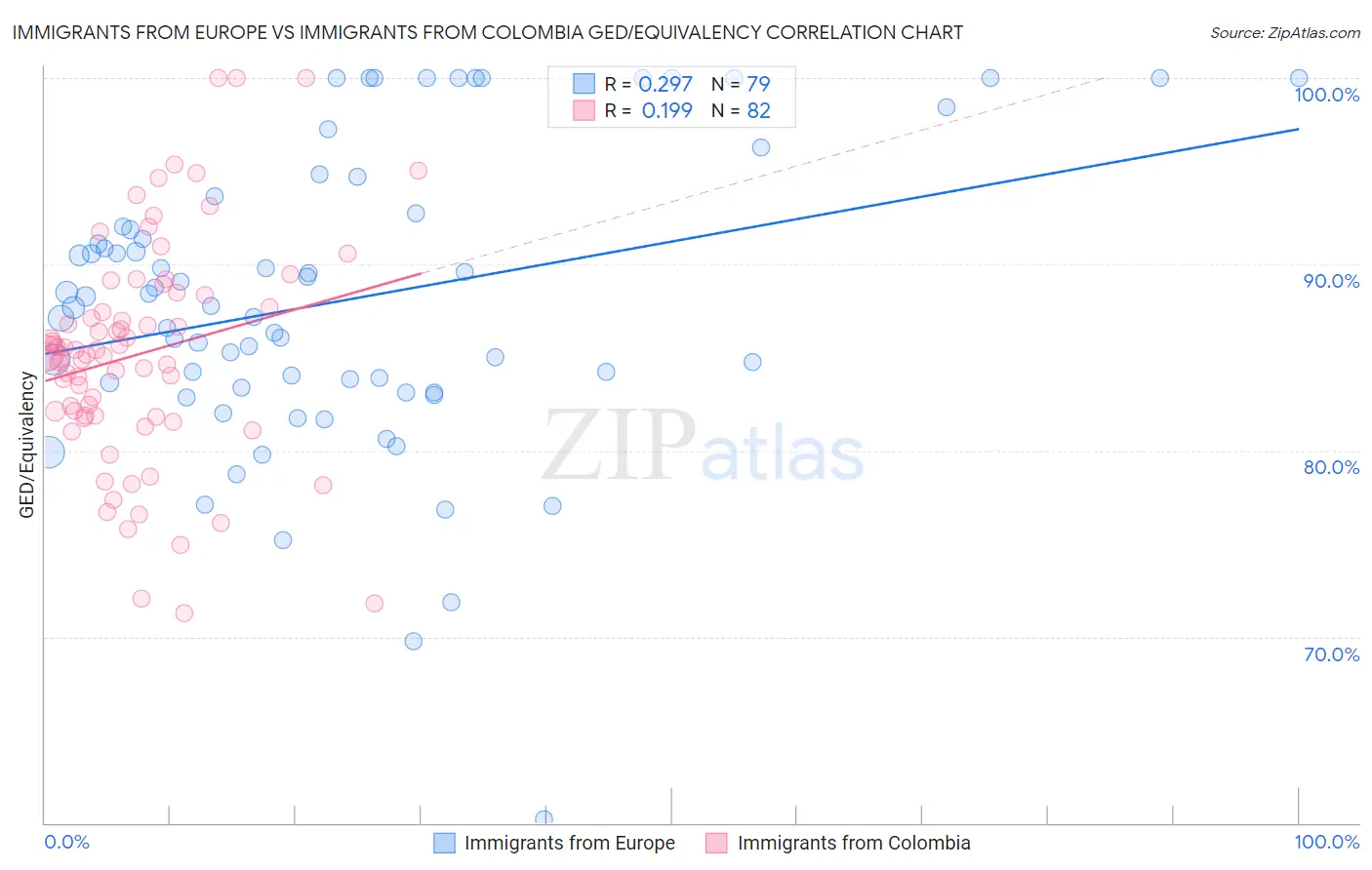 Immigrants from Europe vs Immigrants from Colombia GED/Equivalency