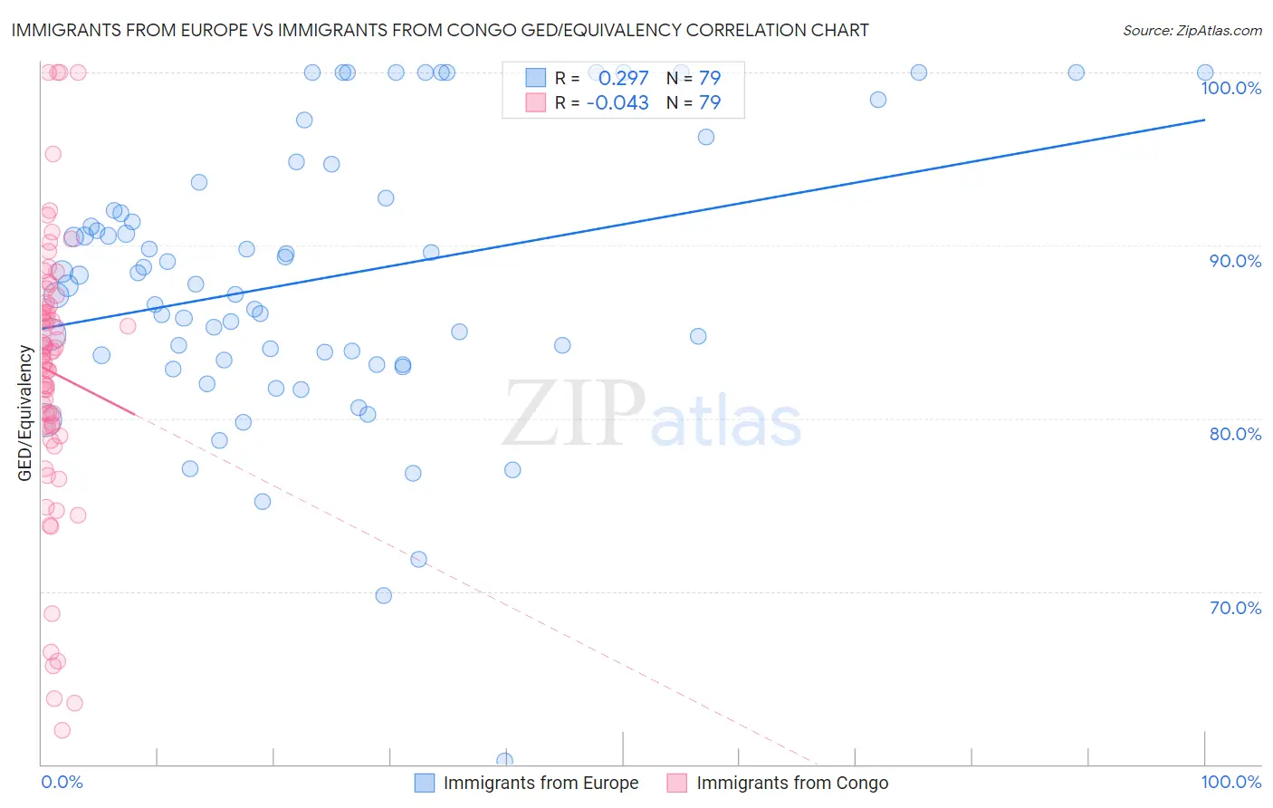 Immigrants from Europe vs Immigrants from Congo GED/Equivalency