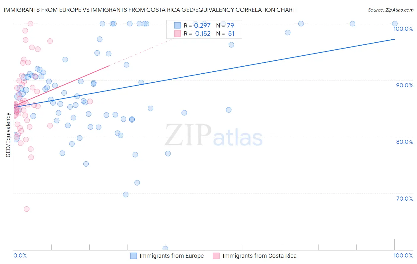 Immigrants from Europe vs Immigrants from Costa Rica GED/Equivalency