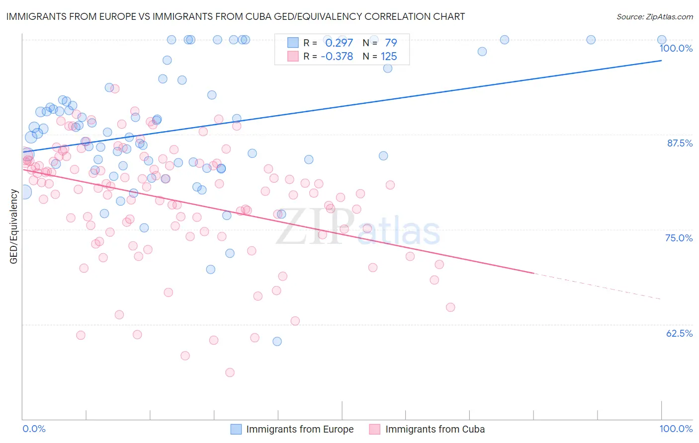 Immigrants from Europe vs Immigrants from Cuba GED/Equivalency