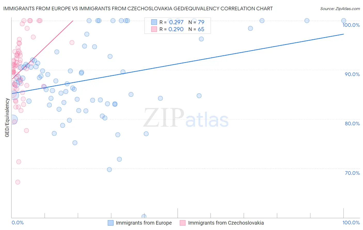 Immigrants from Europe vs Immigrants from Czechoslovakia GED/Equivalency