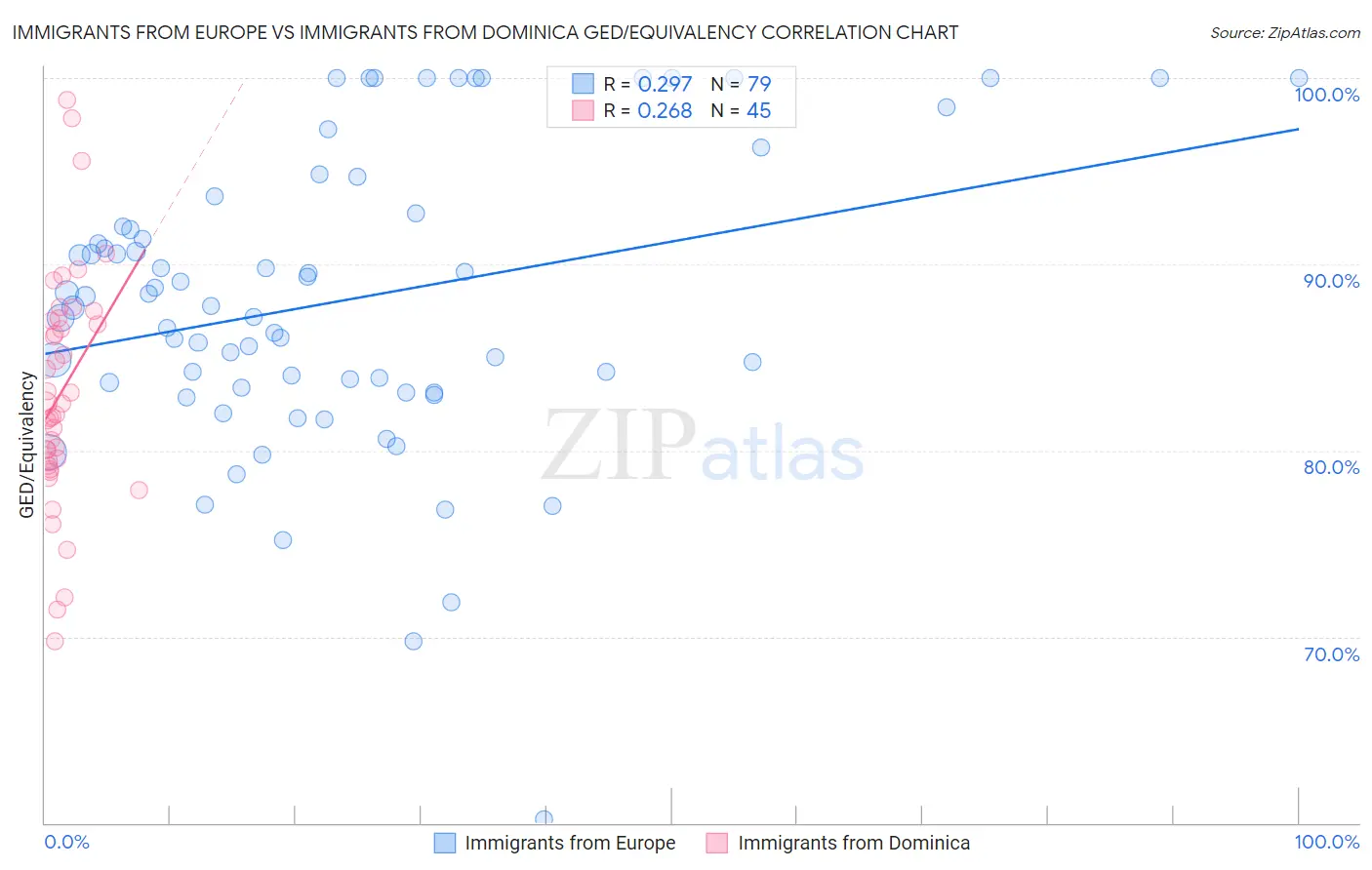 Immigrants from Europe vs Immigrants from Dominica GED/Equivalency