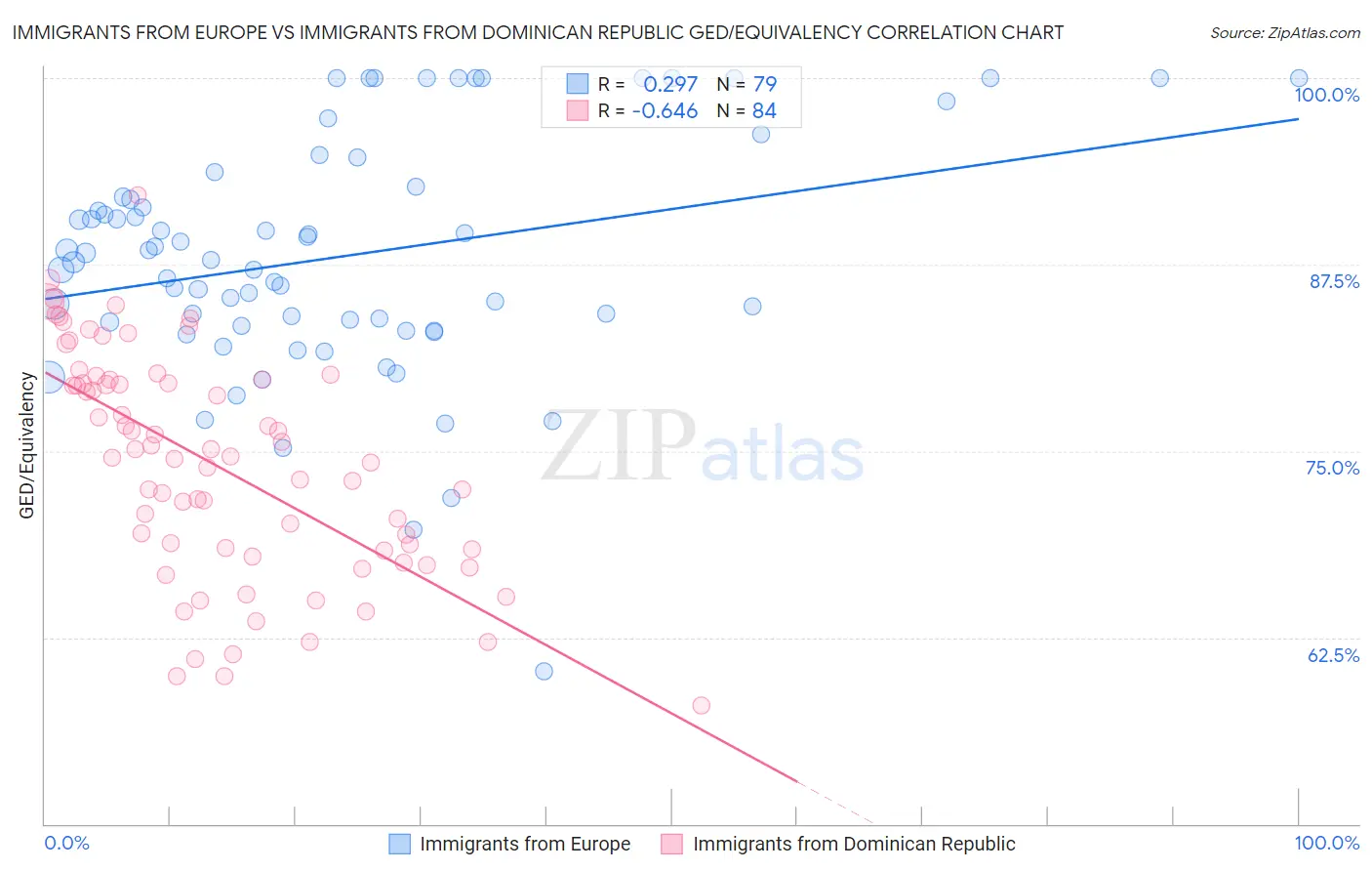 Immigrants from Europe vs Immigrants from Dominican Republic GED/Equivalency