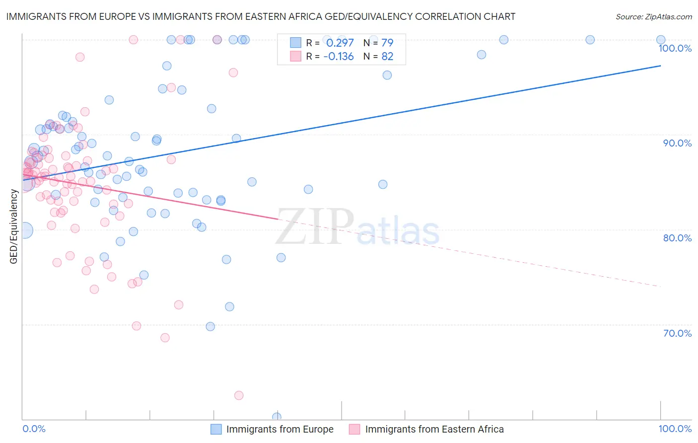 Immigrants from Europe vs Immigrants from Eastern Africa GED/Equivalency