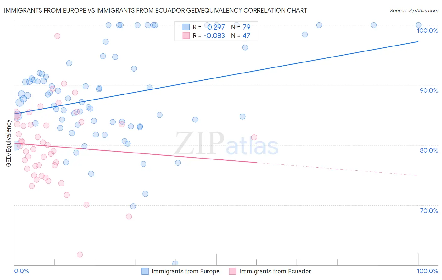 Immigrants from Europe vs Immigrants from Ecuador GED/Equivalency