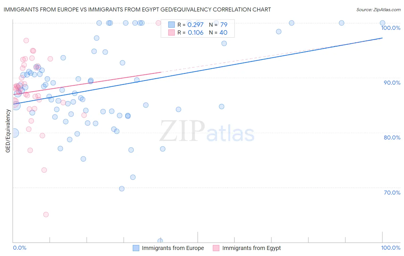Immigrants from Europe vs Immigrants from Egypt GED/Equivalency