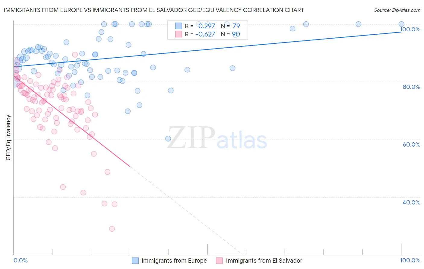 Immigrants from Europe vs Immigrants from El Salvador GED/Equivalency