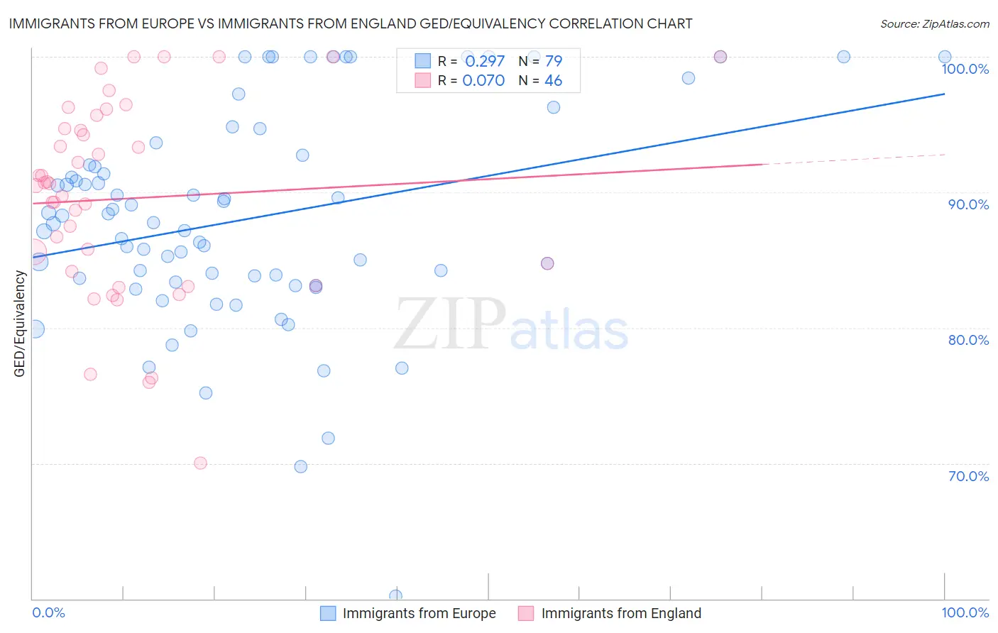 Immigrants from Europe vs Immigrants from England GED/Equivalency