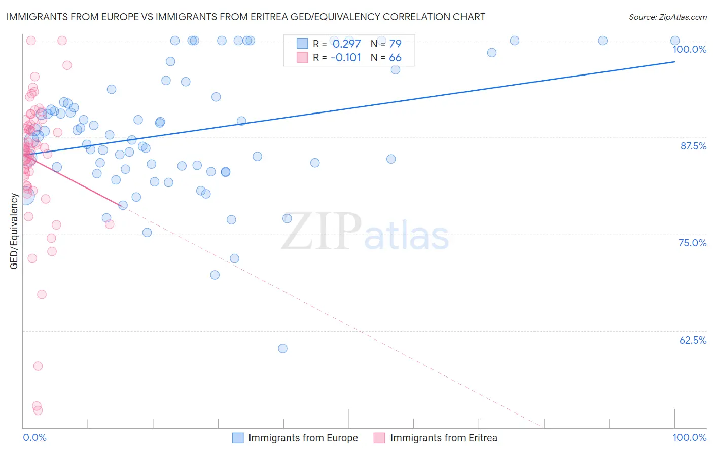 Immigrants from Europe vs Immigrants from Eritrea GED/Equivalency