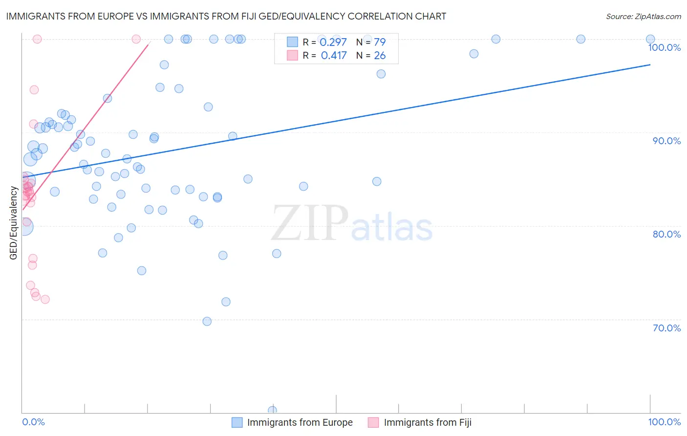 Immigrants from Europe vs Immigrants from Fiji GED/Equivalency