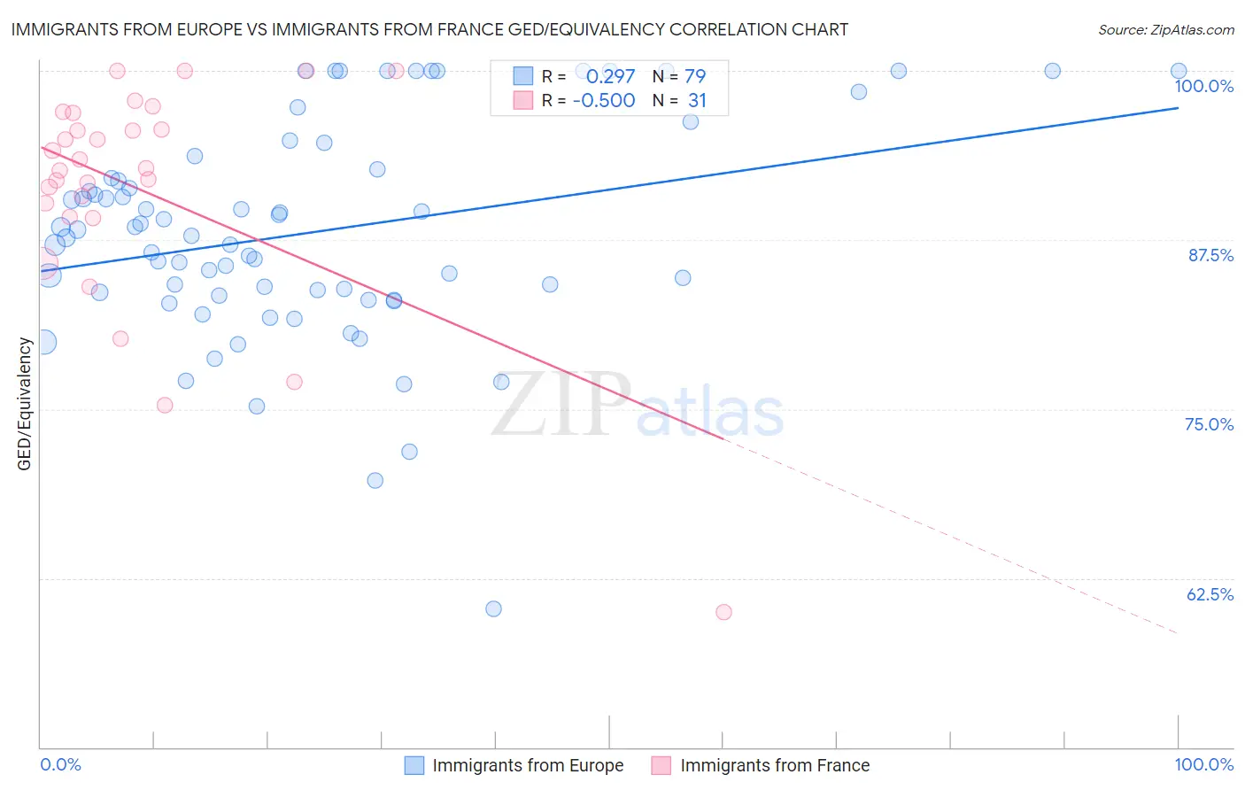 Immigrants from Europe vs Immigrants from France GED/Equivalency