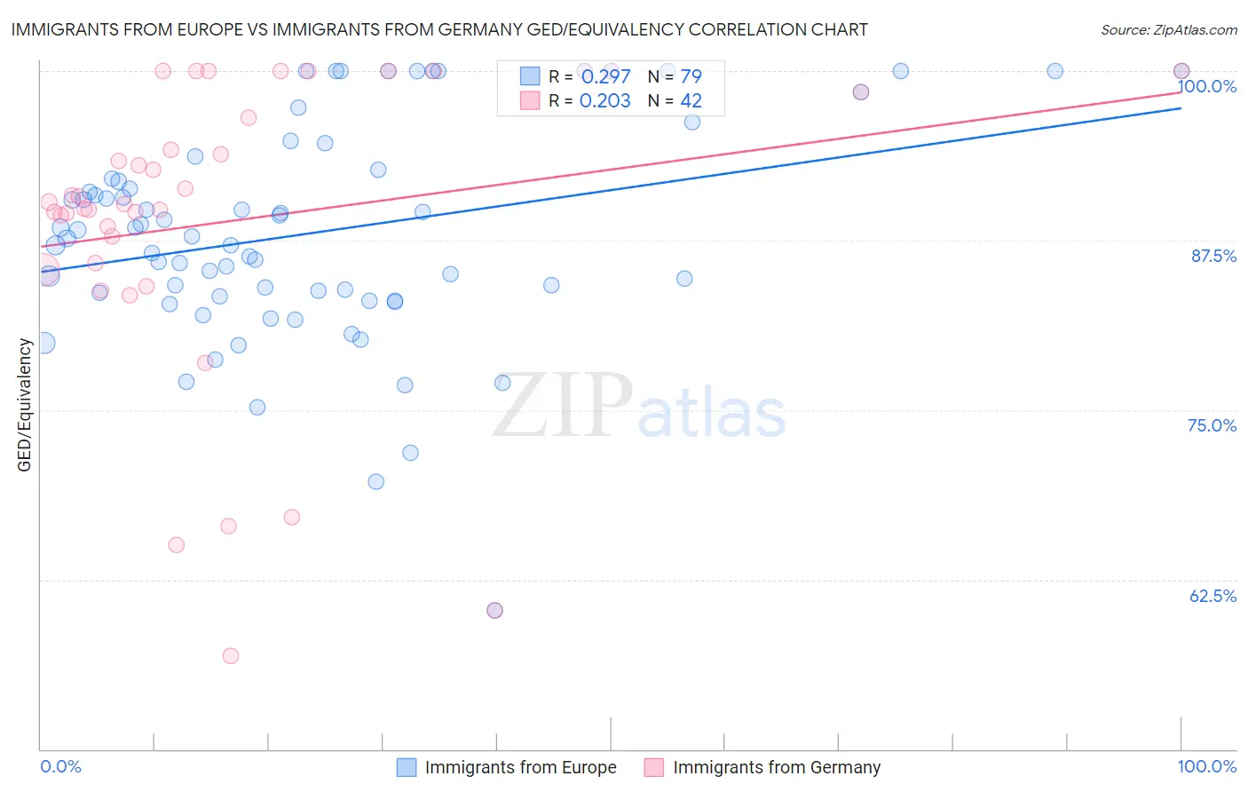 Immigrants from Europe vs Immigrants from Germany GED/Equivalency