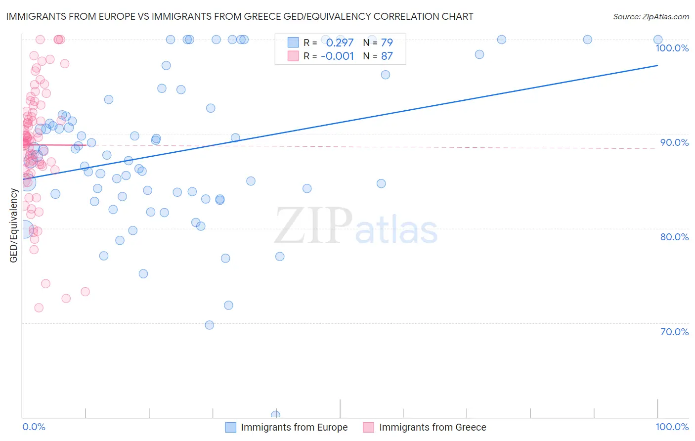 Immigrants from Europe vs Immigrants from Greece GED/Equivalency