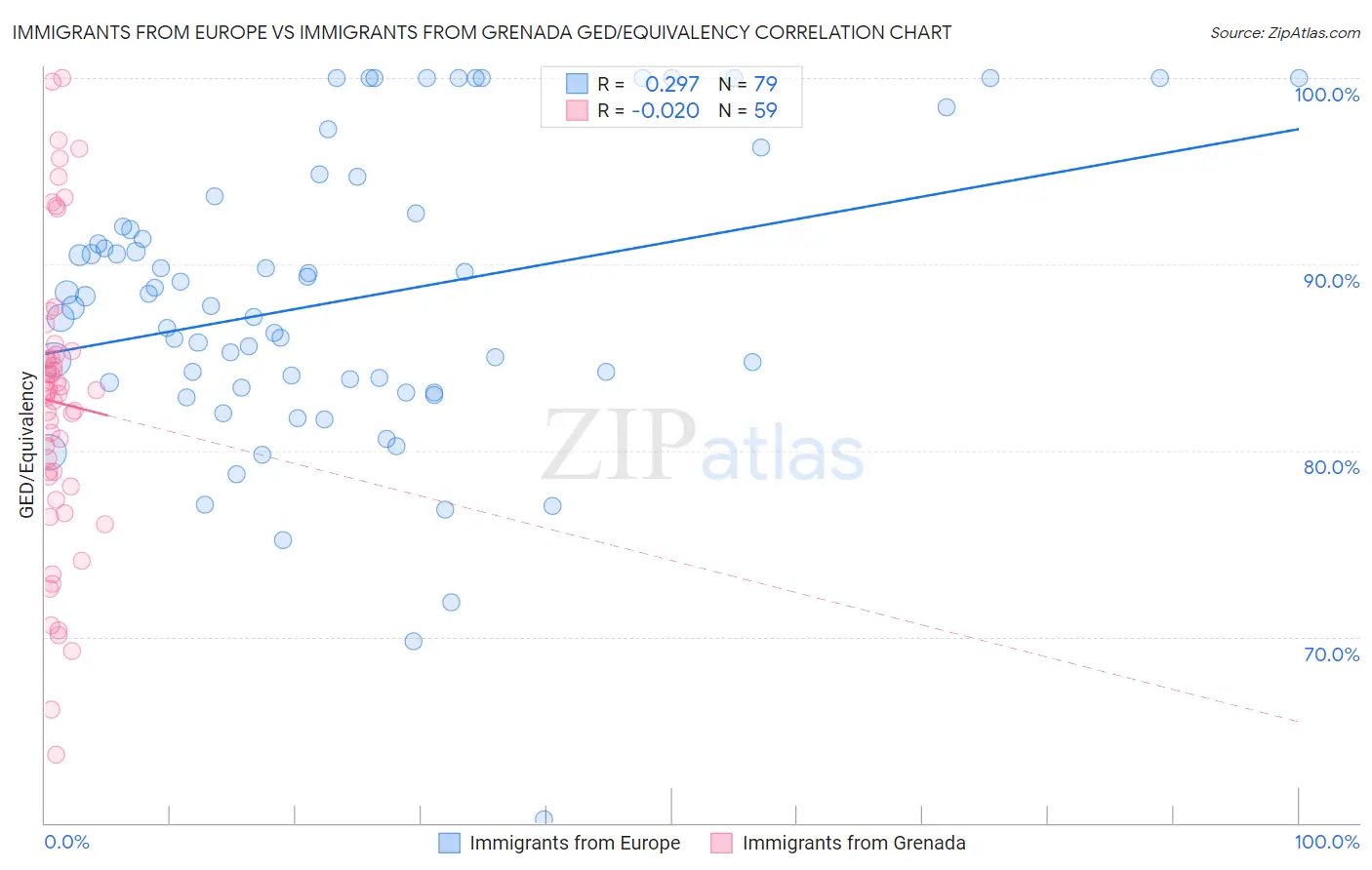 Immigrants from Europe vs Immigrants from Grenada GED/Equivalency