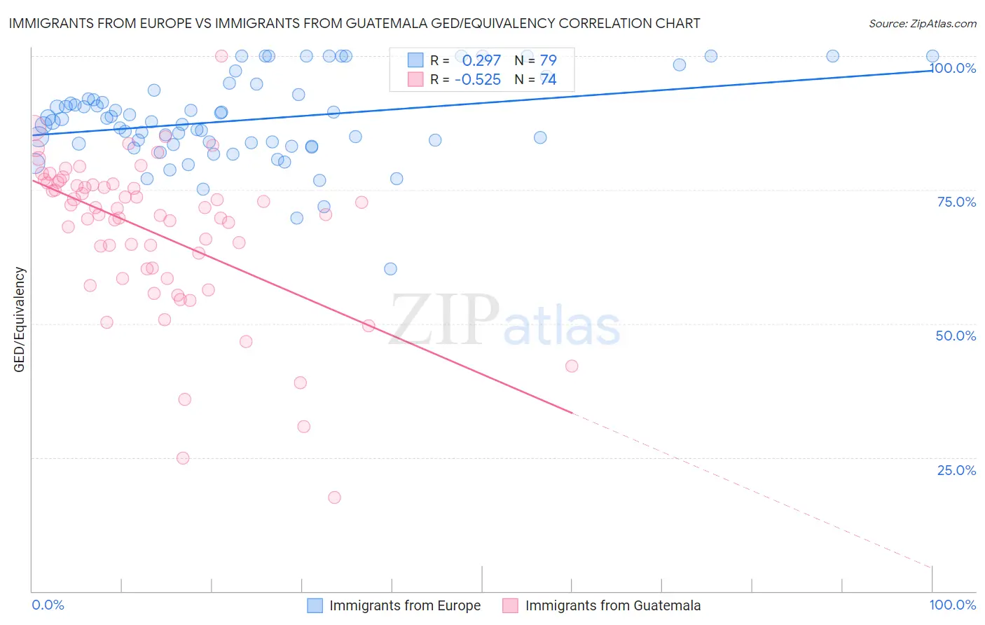 Immigrants from Europe vs Immigrants from Guatemala GED/Equivalency