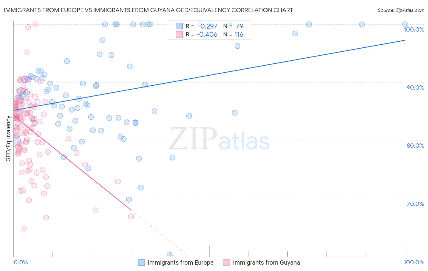 Immigrants from Europe vs Immigrants from Guyana GED/Equivalency