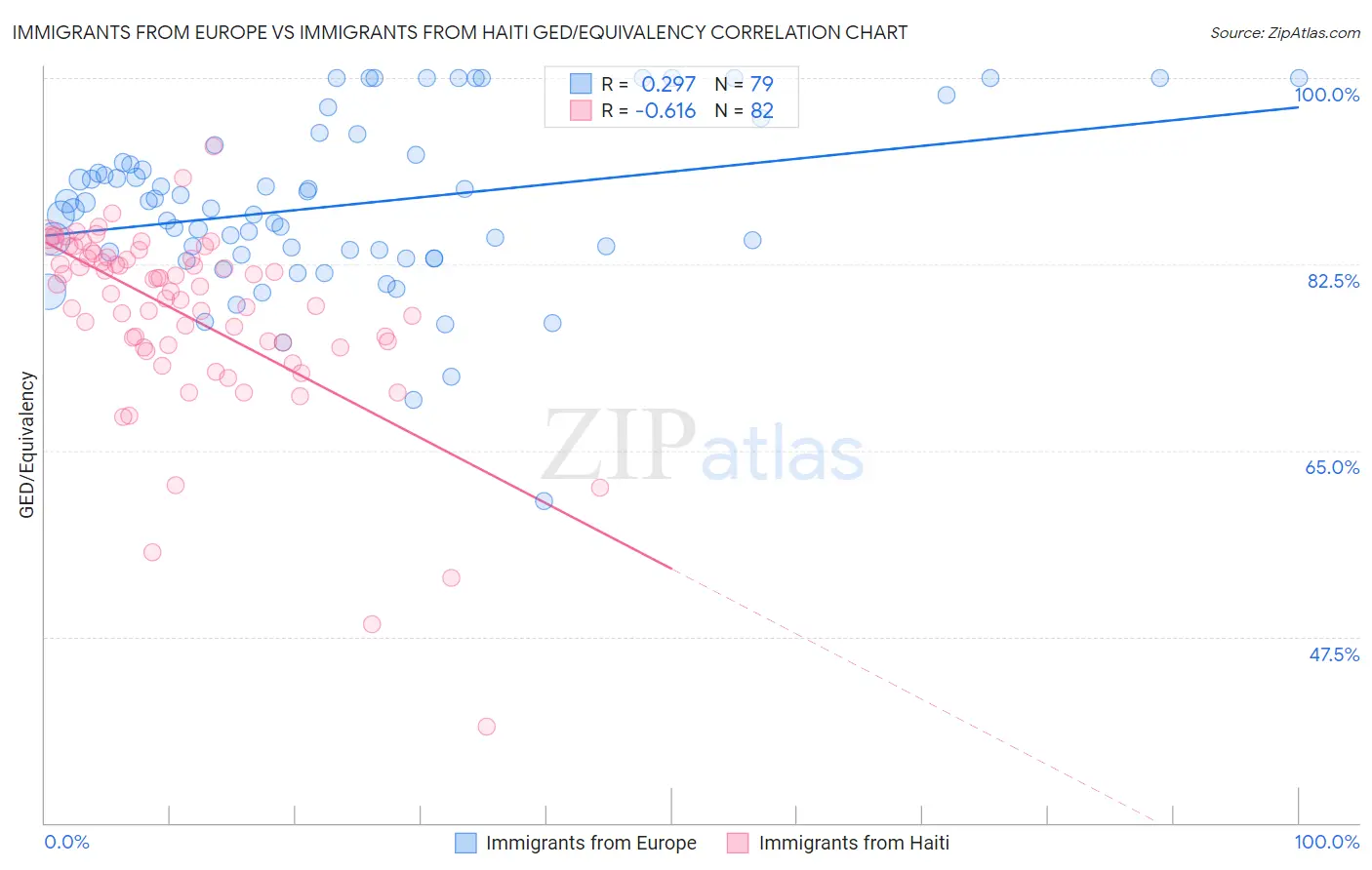 Immigrants from Europe vs Immigrants from Haiti GED/Equivalency