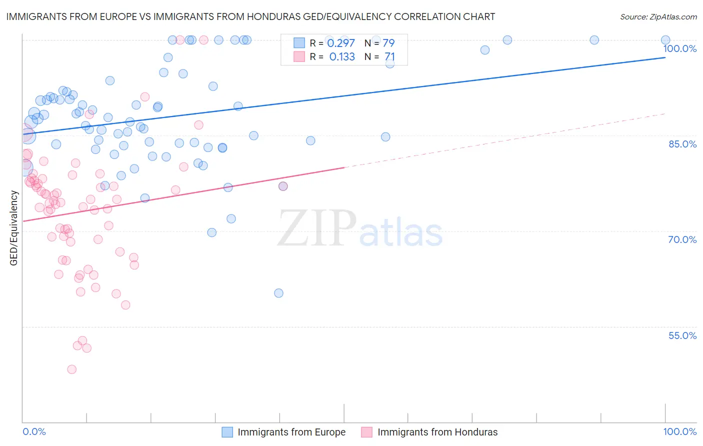 Immigrants from Europe vs Immigrants from Honduras GED/Equivalency