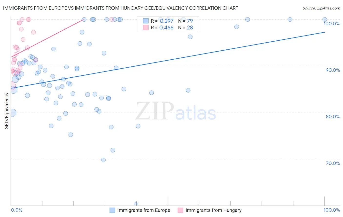 Immigrants from Europe vs Immigrants from Hungary GED/Equivalency