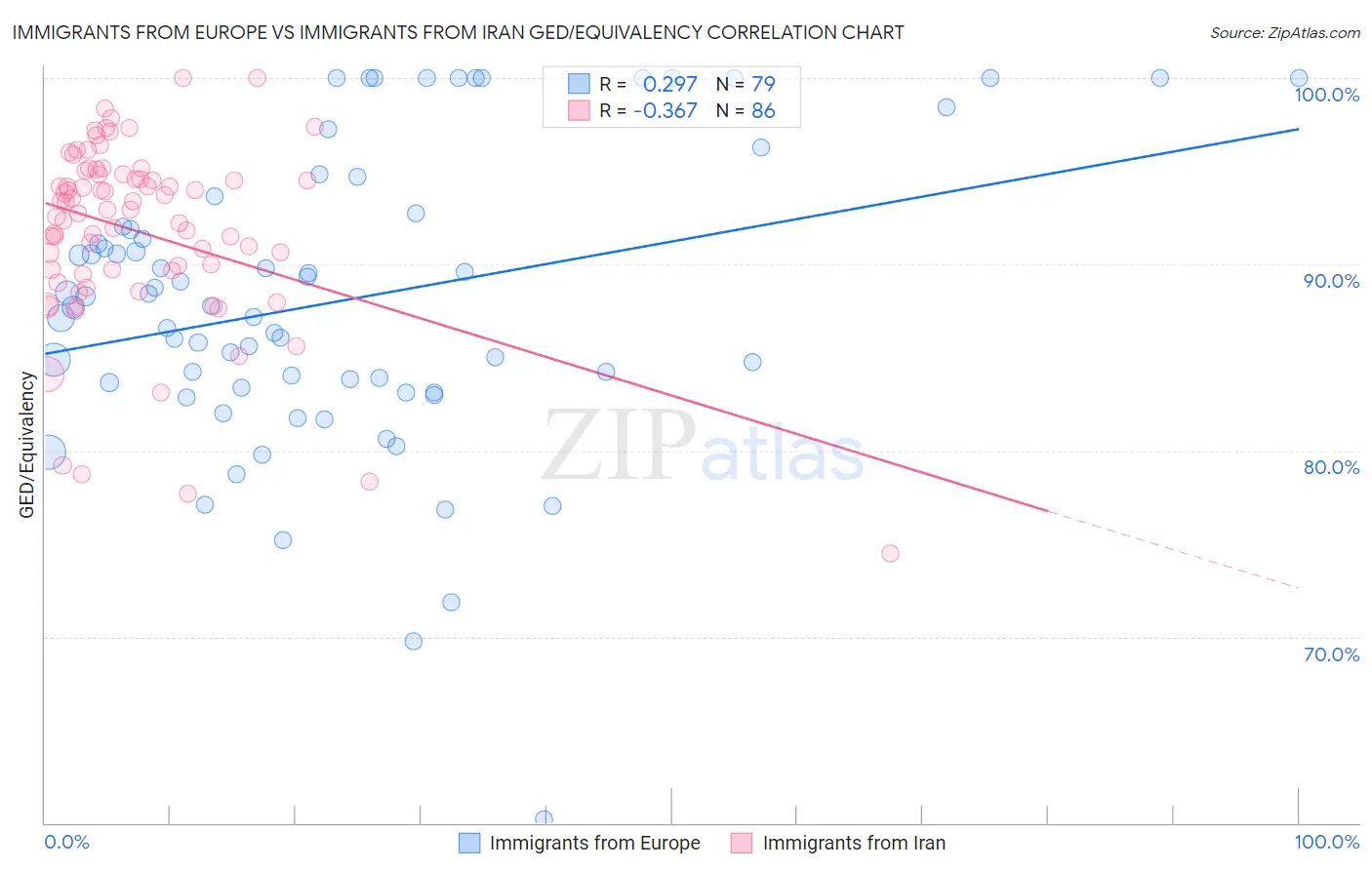 Immigrants from Europe vs Immigrants from Iran GED/Equivalency