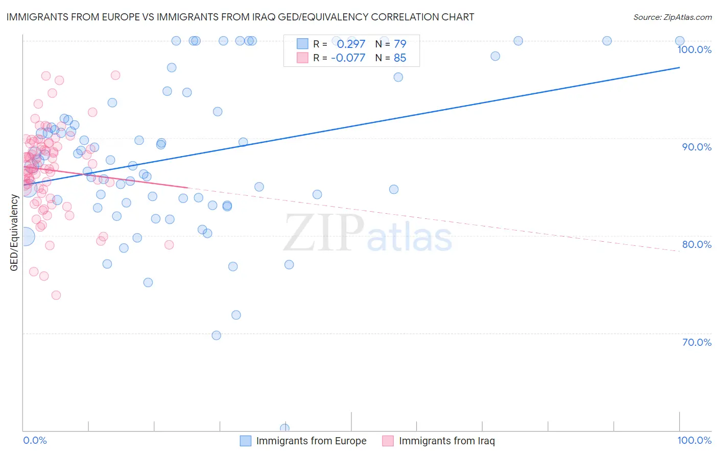 Immigrants from Europe vs Immigrants from Iraq GED/Equivalency