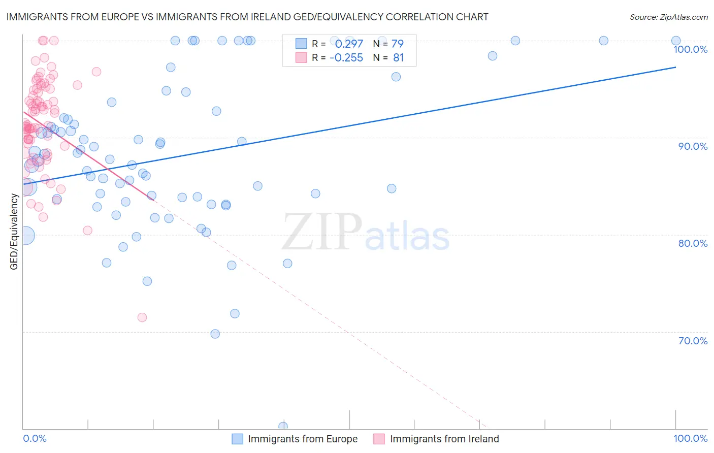 Immigrants from Europe vs Immigrants from Ireland GED/Equivalency