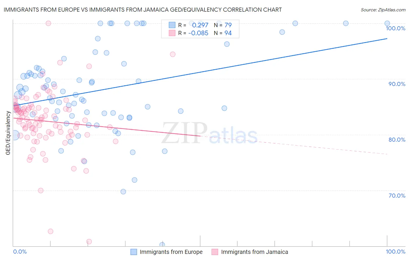 Immigrants from Europe vs Immigrants from Jamaica GED/Equivalency