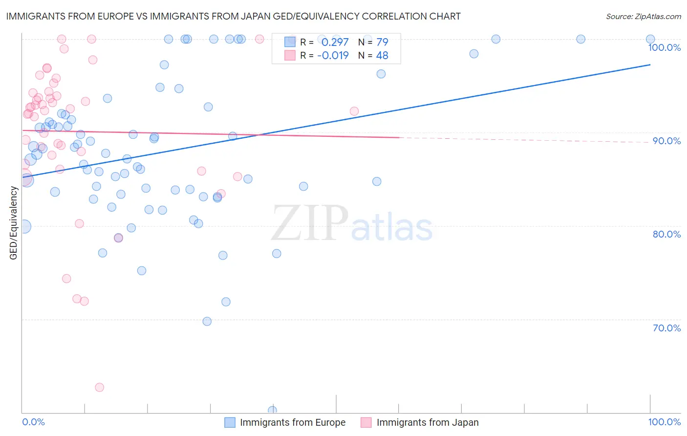 Immigrants from Europe vs Immigrants from Japan GED/Equivalency