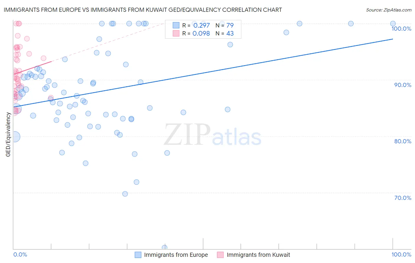 Immigrants from Europe vs Immigrants from Kuwait GED/Equivalency
