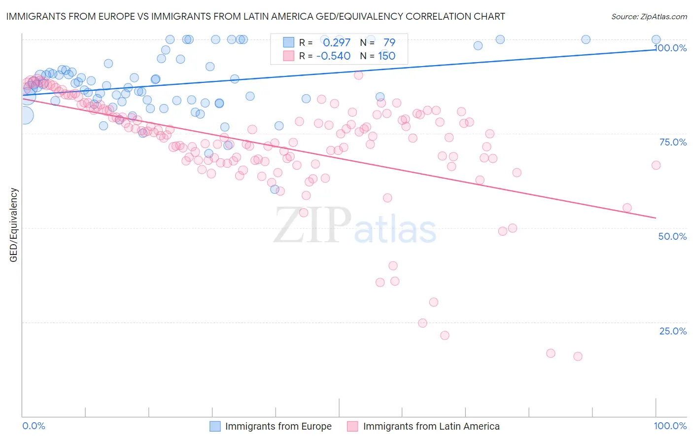Immigrants from Europe vs Immigrants from Latin America GED/Equivalency