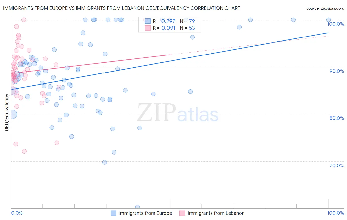 Immigrants from Europe vs Immigrants from Lebanon GED/Equivalency