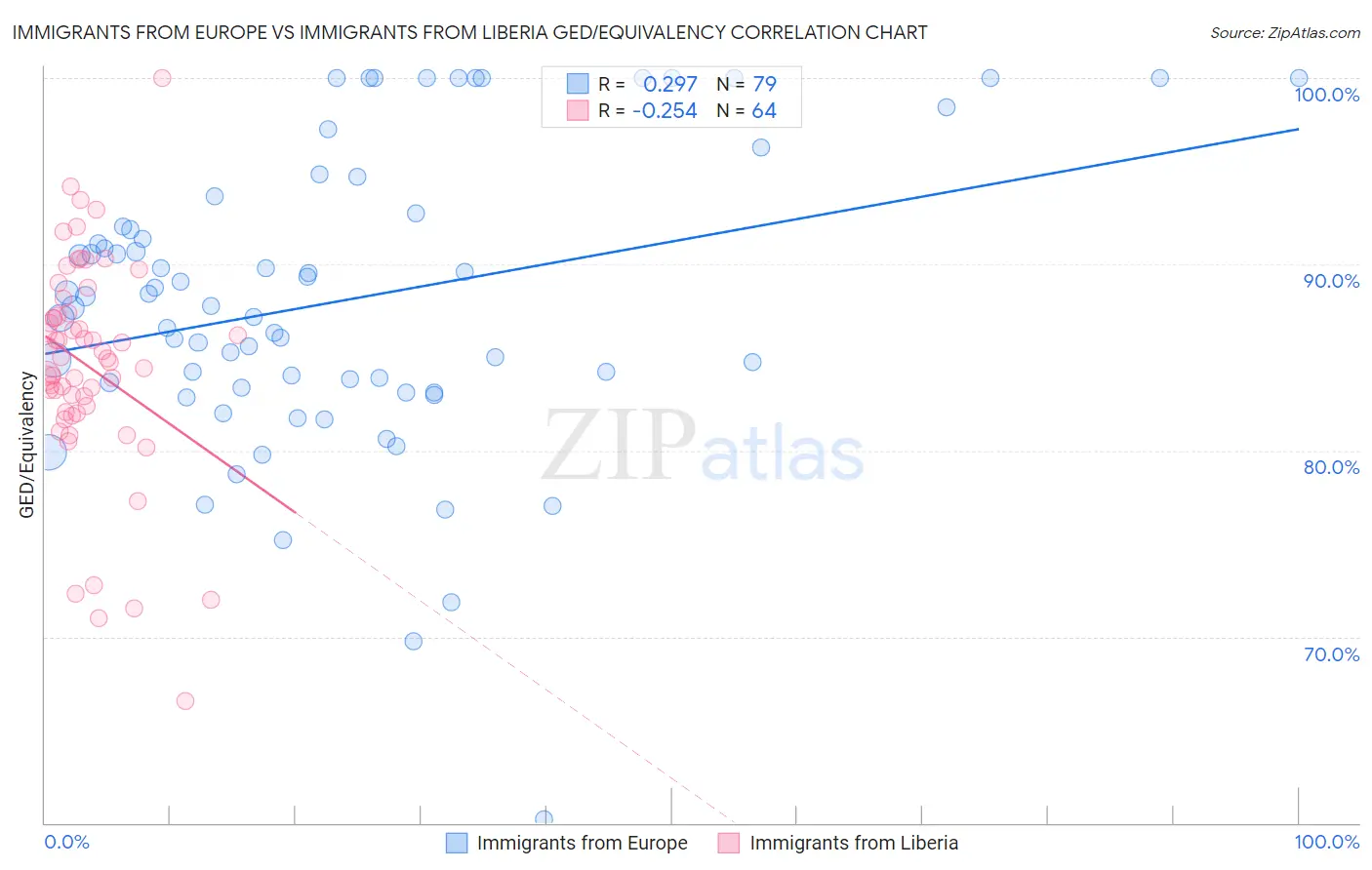 Immigrants from Europe vs Immigrants from Liberia GED/Equivalency