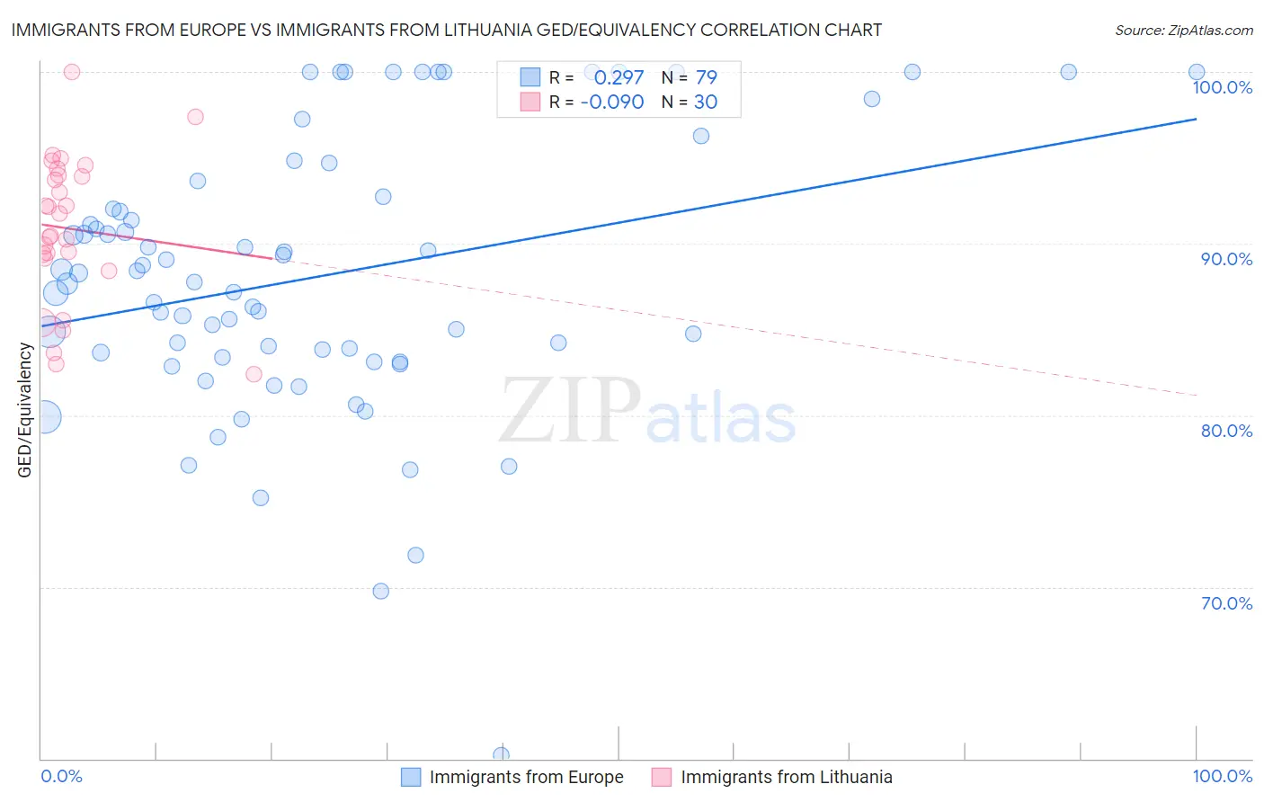 Immigrants from Europe vs Immigrants from Lithuania GED/Equivalency