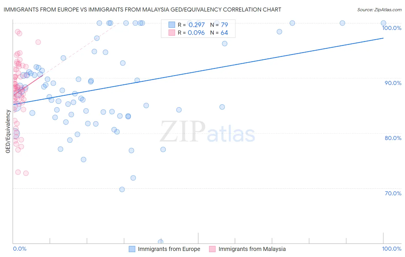 Immigrants from Europe vs Immigrants from Malaysia GED/Equivalency