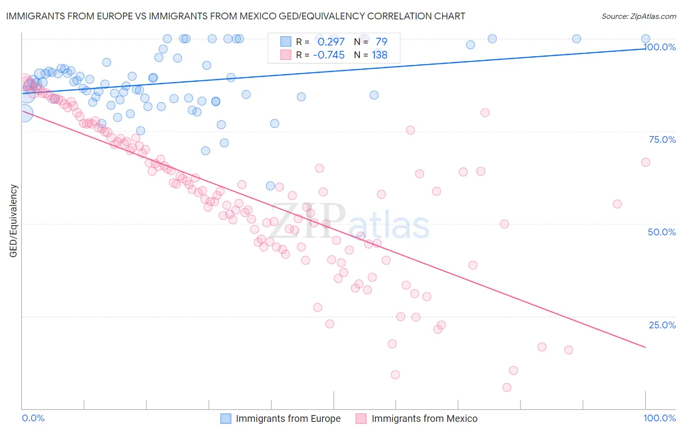 Immigrants from Europe vs Immigrants from Mexico GED/Equivalency