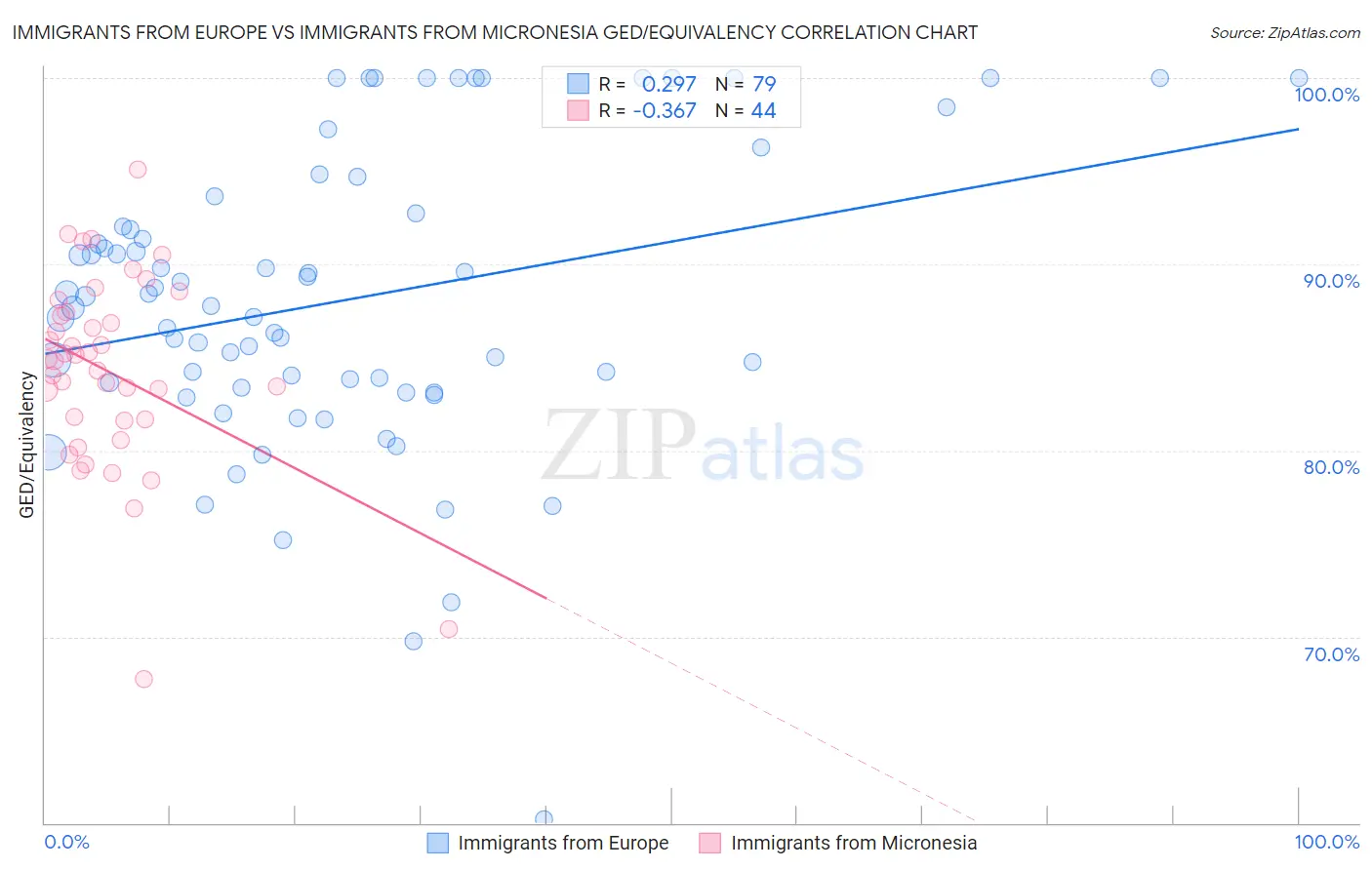 Immigrants from Europe vs Immigrants from Micronesia GED/Equivalency