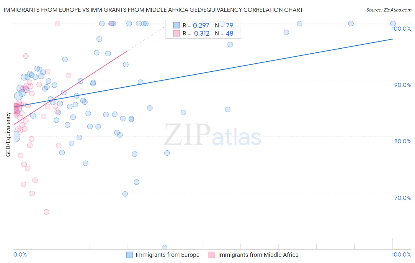 Immigrants from Europe vs Immigrants from Middle Africa GED/Equivalency