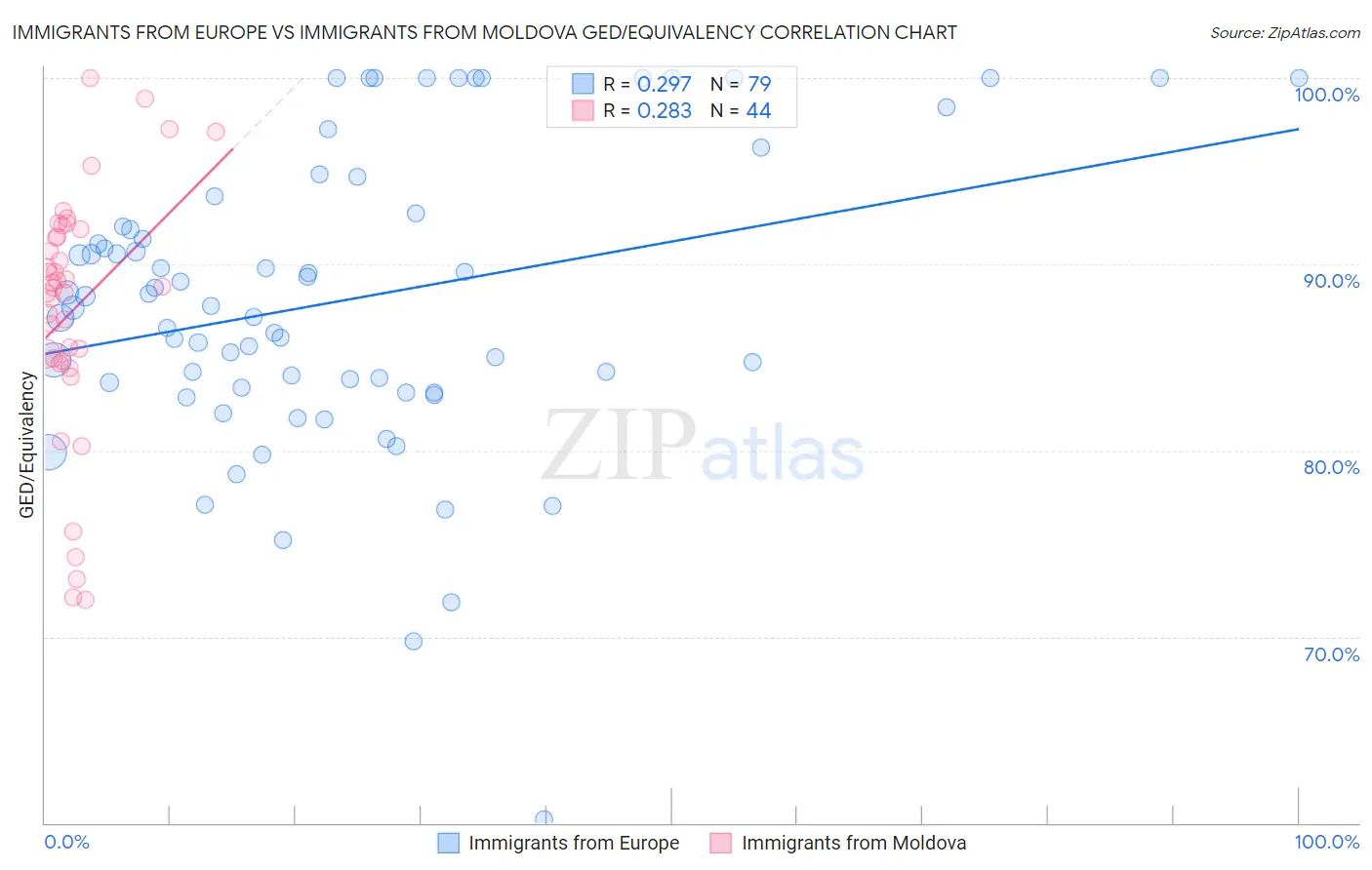 Immigrants from Europe vs Immigrants from Moldova GED/Equivalency